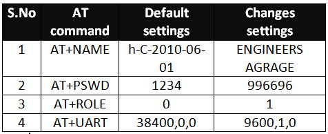 Table listing AT commands of HC-05 Bluetooth Module and changes in their default settings